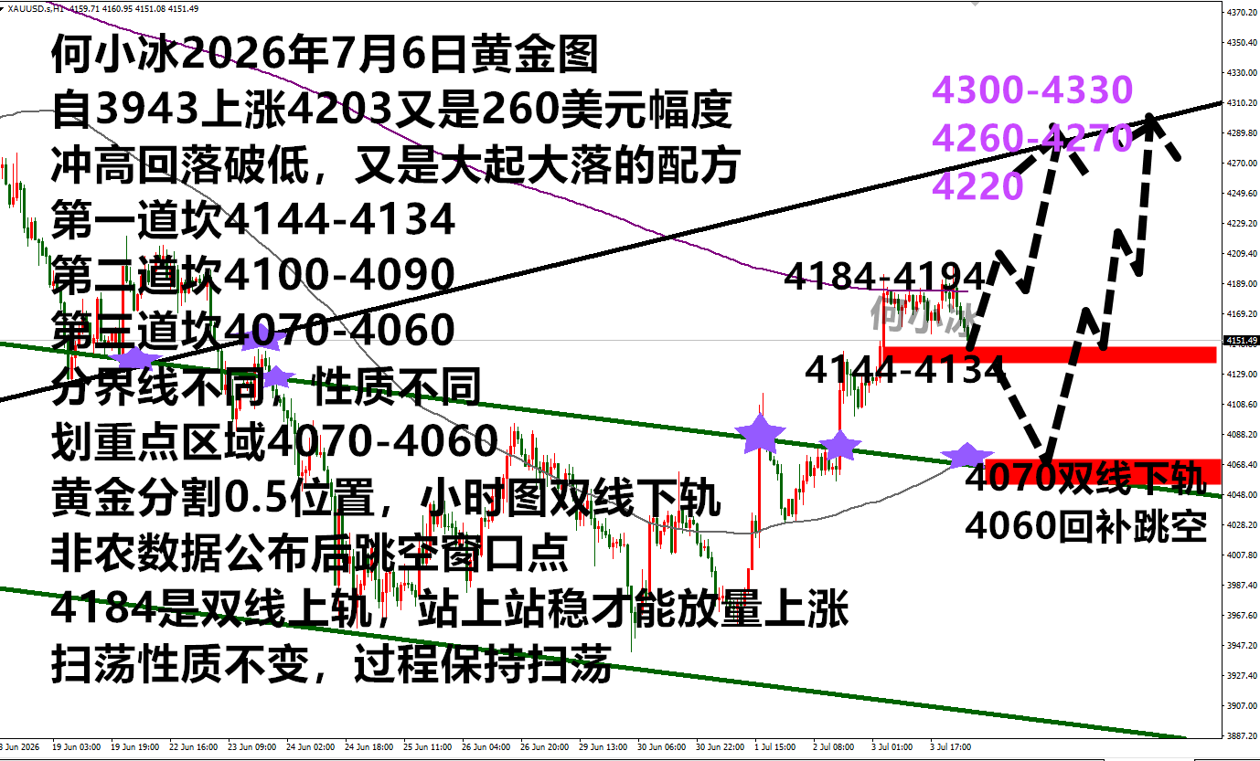 何小冰：金价先下后上，4184是定局点
